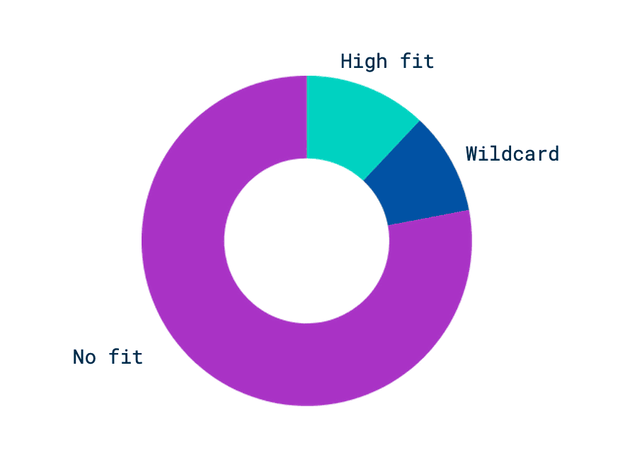 ChatGPT's results at "cheating" hiring assessments like an AI-enabled candidate